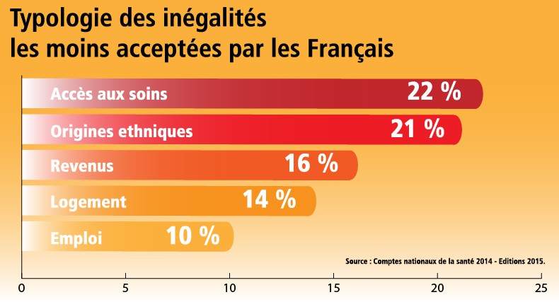 Les Inegalites D Acces Aux Soins Jugees Les Moins Acceptables