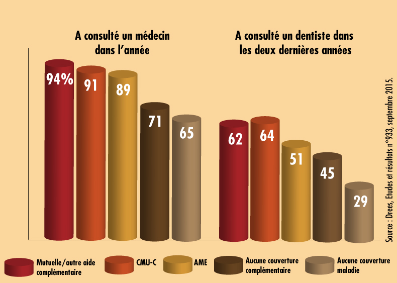 Un Sans Abri Sur Dix N A Aucune Couverture Sociale