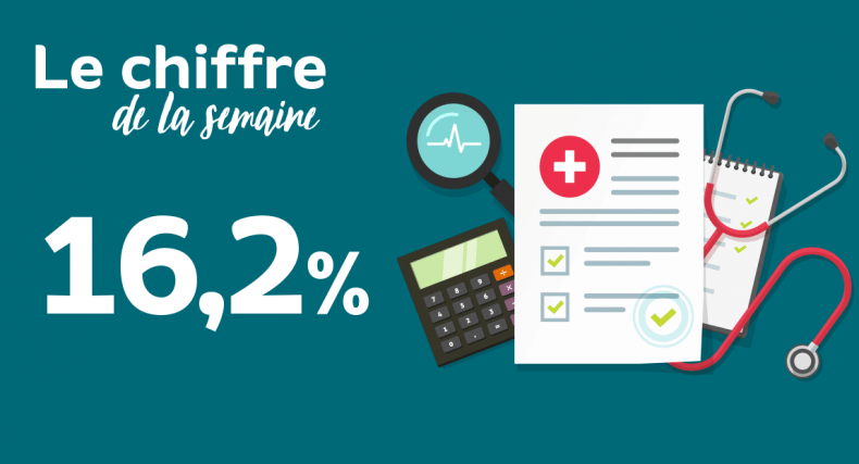 16,2% : la part financée par les complémentaires santé augmente