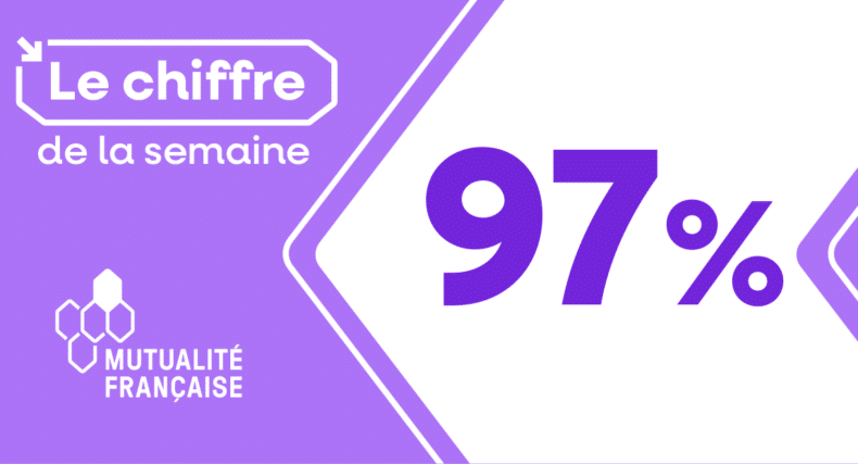 97 % des jeunes âgés de 16 à 24 ans ont déclaré avoir au moins un mauvais comportement alimentaire chaque semaine en 2024