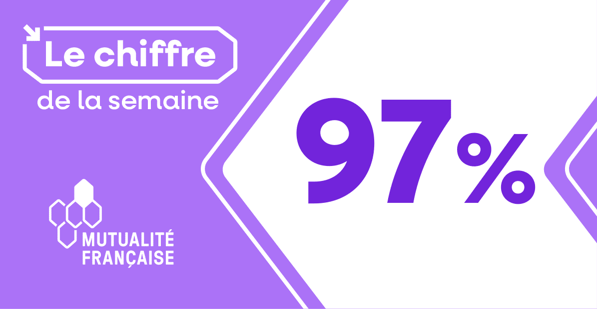 97 % des jeunes âgés de 16 à 24 ans ont déclaré avoir au moins un mauvais comportement alimentaire chaque semaine en 2024