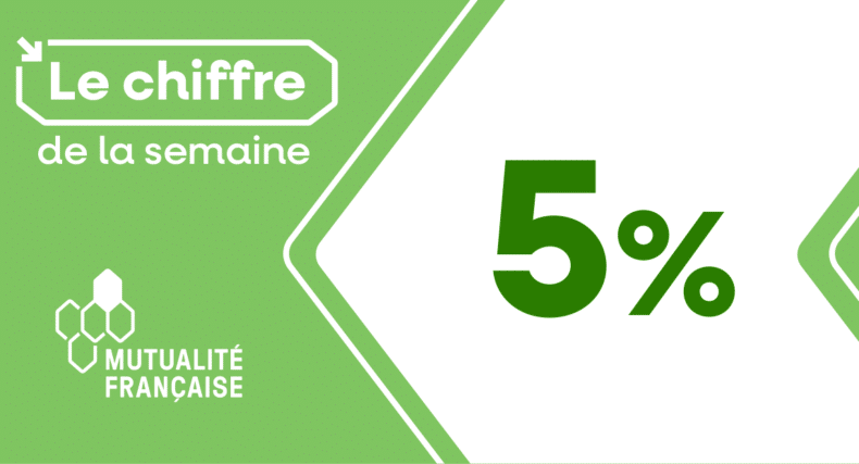 5 % des écoliers du CE2 au CM2 déclarent avoir « souvent » ou « très souvent » peur d’aller à l’école à cause d’un ou plusieurs élèves.