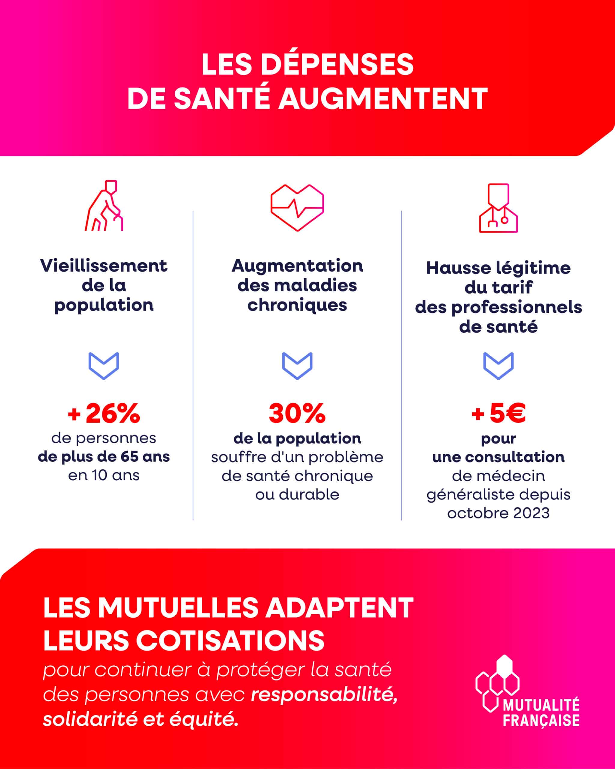 Les dépenses de santé augmentent