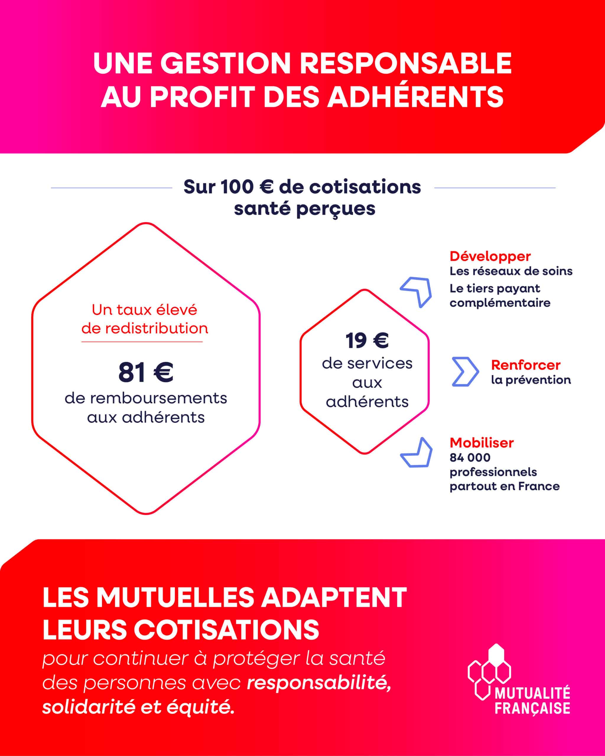 Une gestion responsable au profit des adhérents